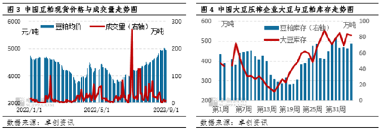 卓创资讯:豆粕三季度价格上涨 四季度震荡上行
