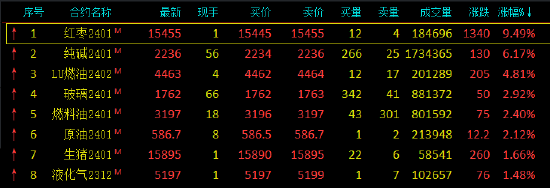 收评:商品期货涨跌不一 红枣暴涨超9%、纯碱涨超6%