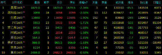 收评|国内期货主力合约涨跌不一,氧化铝涨超2%