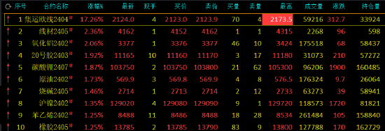 午评:集运指数(欧线)一度触及涨停,纤维板跌停