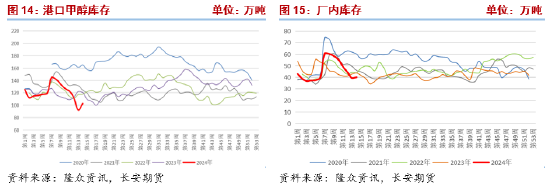 长安期货张晨：供给上行&需求相对平稳，甲醇震荡偏弱