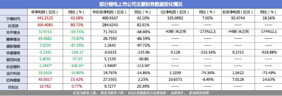 宁王首次公布电池发展新规划，锂电业“贫富差距”有多大？