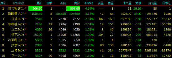 收评:国内期货主力合约涨跌互现 集运指数涨超7%