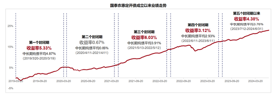 数据来源:国泰基金,Wind,数据截至2024年6月30日。业绩数据已经托管行复核。我国基金运作时间较短,基金过往业绩不代表未来表现。国泰农惠业绩比较基准为中债综合指数收益率。本基金以定期开放方式运作,自基金合同生效日(含)起或每个开放期结束之日次日(含)起12个月期间内,本基金采取封闭运作模式。