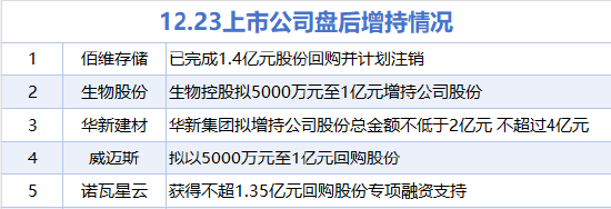 搜狐订阅:永辉超市卡-12月23日增减持汇总：佰维存储等5股增持 紫光股份等6股减持（表）