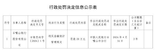石嘴山银行被罚20万元：违反金融统计管理规定