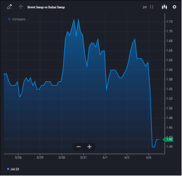 图1：2023年6月5日布伦特掉期与迪拜掉期的价差变化，数据来源Onyx