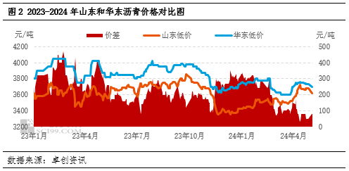 卓创资讯:从沥青区域价差看短期山东资源流向