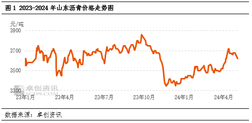 卓创资讯:从沥青区域价差看短期山东资源流向