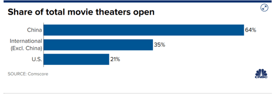 各国开放影院所占比例。