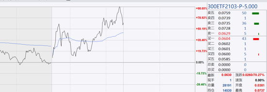 深证300ETF沽3月5000合约走势