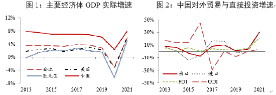 资料来源：IMF，海关总署，商务部，中国银行研究院
