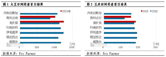 卓创资讯:田间巡查首日结果好于预期 美豆期货下行