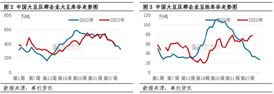 卓创资讯:美豆价格跌至成本附近 短期中国豆粕价格或继续下行