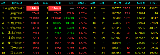 收评|国内期货主力合约涨跌不一,集运指数(欧线)20%涨停
