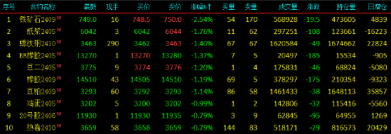 收评:国内期货主力合约互有涨跌 沪银涨近5%