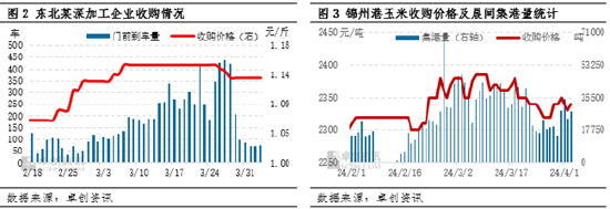 卓创资讯：东北基层玉米余粮见底 但干粮供应增加价格易跌难涨