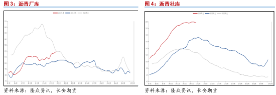 长安期货范磊：供需两弱 成本支撑或仍提振沥青