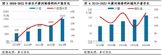 聚丙烯:供需压力增大 PP高价透明料下跌加快