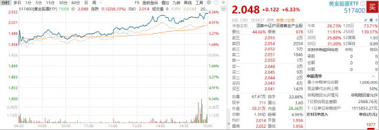 ETF日报：黄金价格的上涨不仅源于其避险属性，也受益于“抛售美国”交易逻辑的再现
