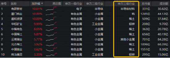 图：有色ETF华宝（159876）成份股 实时涨幅TOP10