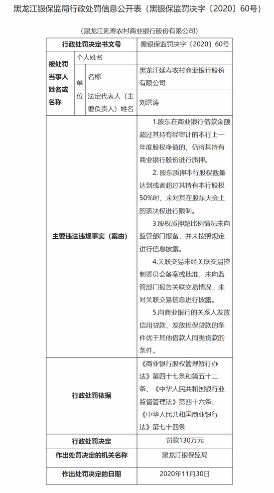 黑龙江延寿农商行被罚130万：关联交易未经备案或批准