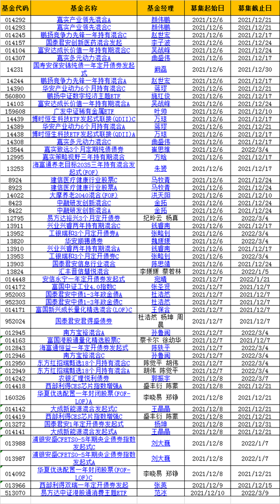 本周新发基金36只：易方达、嘉实、华夏南方等25家公司PK  孙鲁闽、钱睿南、颜伟鹏等同台竞技