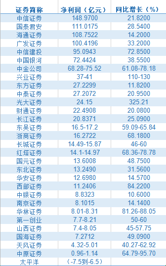 （图：净利润）