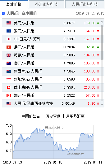 人民幣中間價(jià)報(bào)6.8677上調(diào)179點(diǎn)
