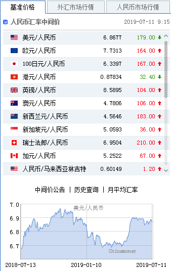 人民币中间价报6.8677上调179点