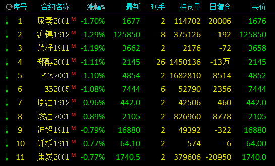 期市午评：泰国橡胶爆发真菌疾病 国内橡胶涨逾1%