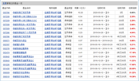  吴昊管理过的基金一览