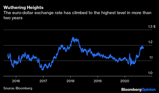 欧元汇率并非欧洲央行的头号问题
