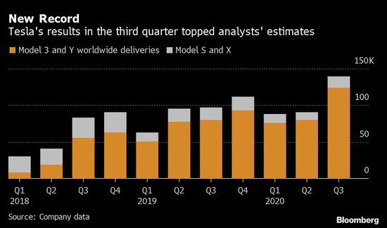 历史新高！特斯拉三季度全球交付量为139300辆，远高于分析师预期