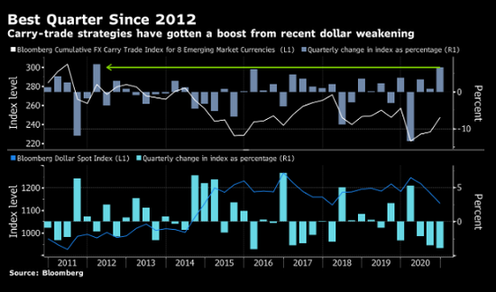 对冲基金钟爱的套息交易 创下八年来最佳季度回报