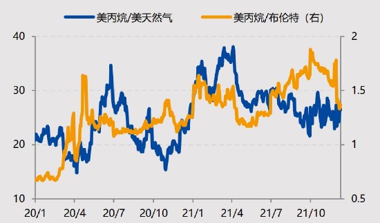 国投安信:LPG:花落春仍在