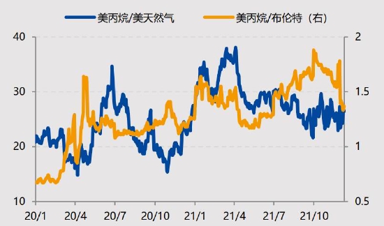 国投安信：LPG：花落春仍在