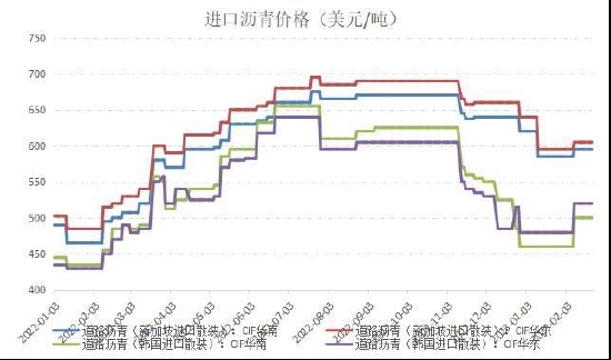 国信期货:供需平衡 沥青走势震荡