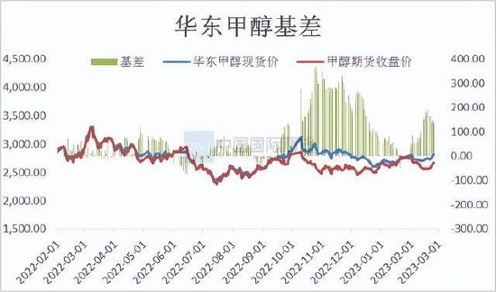 国际期货:甲醇震荡运行 关注新装置投产