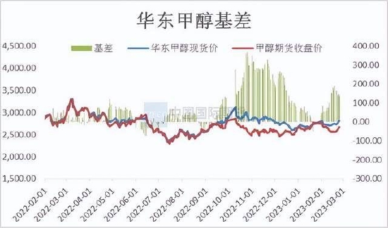 国际期货：甲醇震荡运行 关注新装置投产