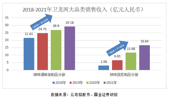 卫龙：消费复常 辣味休闲食品龙头地位凸显