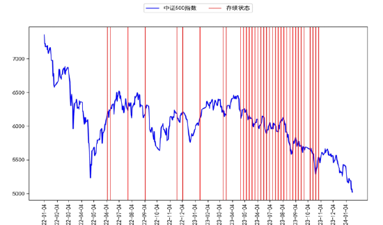 资料来源：ifind，长城证券产业金融研究院（存续产品指尚未敲入敲出的雪球产品）