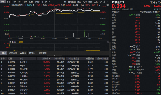 农牧渔反击！三重压力倒逼产能出清，全市场唯一农牧渔ETF（159275）收涨1.22%终结三连阴！布局时机已现？