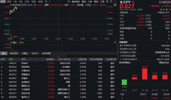 和讯新闻:必胜客礼品卡-六氟磷酸锂价格继续飙涨！锂电产业链爆发，化工ETF（516020）猛拉超2%！龙头股大面积躁动