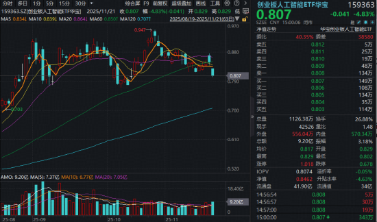 创业板人工智能ETF较历史高点回撤超12%，果断布局还是谨慎观望？