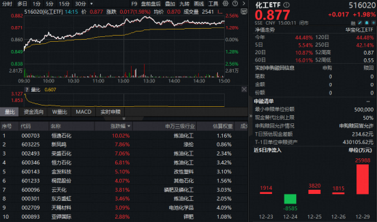 王者归来！化工ETF（516020）盘中涨超2%，标的指数年内累涨超40%！机构：供需改善催生盈利拐点