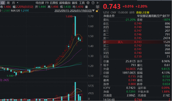 商业航天王者归来？中航机载、航发动力等三股涨停封板，通用航空ETF（159231）劲涨2.2%强势收复10日均线