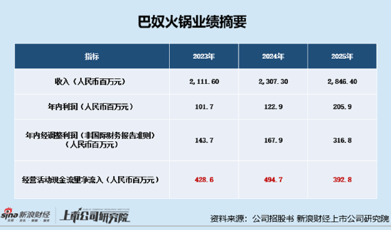 巴奴国际三闯港交所：增长依赖开店、人均消费持续下滑 合规硬伤未愈、分红争议犹存且对赌协议压身