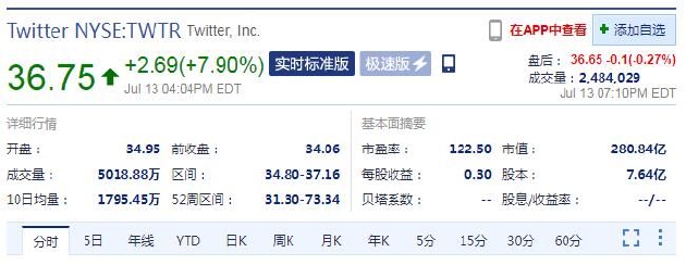 推特正式起诉马斯克 周三收盘股价大涨近8%