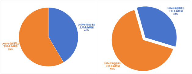 医疗器械行业开局再度遇冷 IVD板块成为业绩“重灾区” | 2024器械行业年报